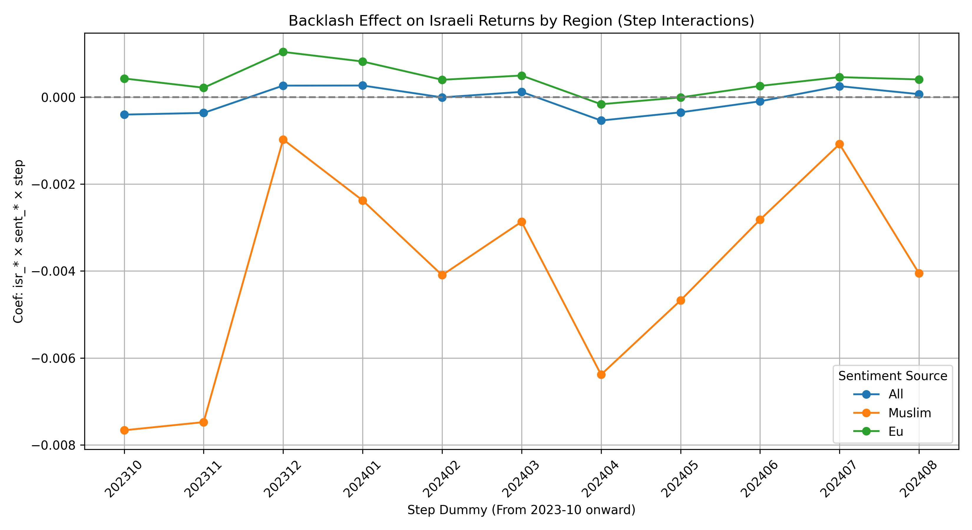 Backlash Effect on Israeli Returns by Regions