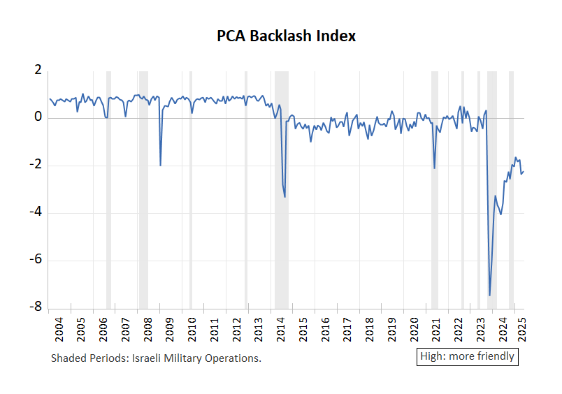 Composite Backlash Towards Israel