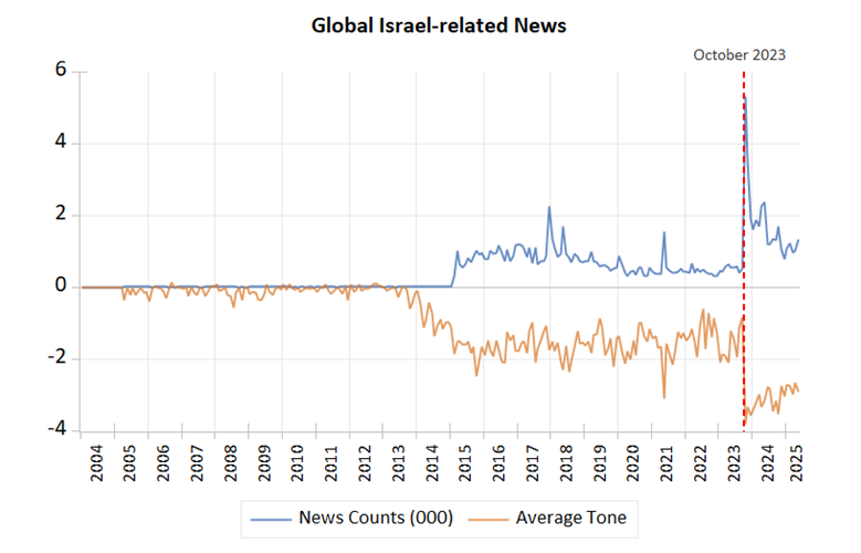 Global Average Israel-related News Counts and their Tones