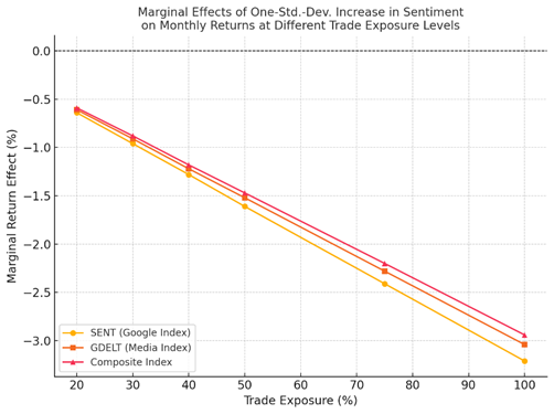 Marginal Effects of Backlash Sentiment Conditional on Trade Exposure (Israel)