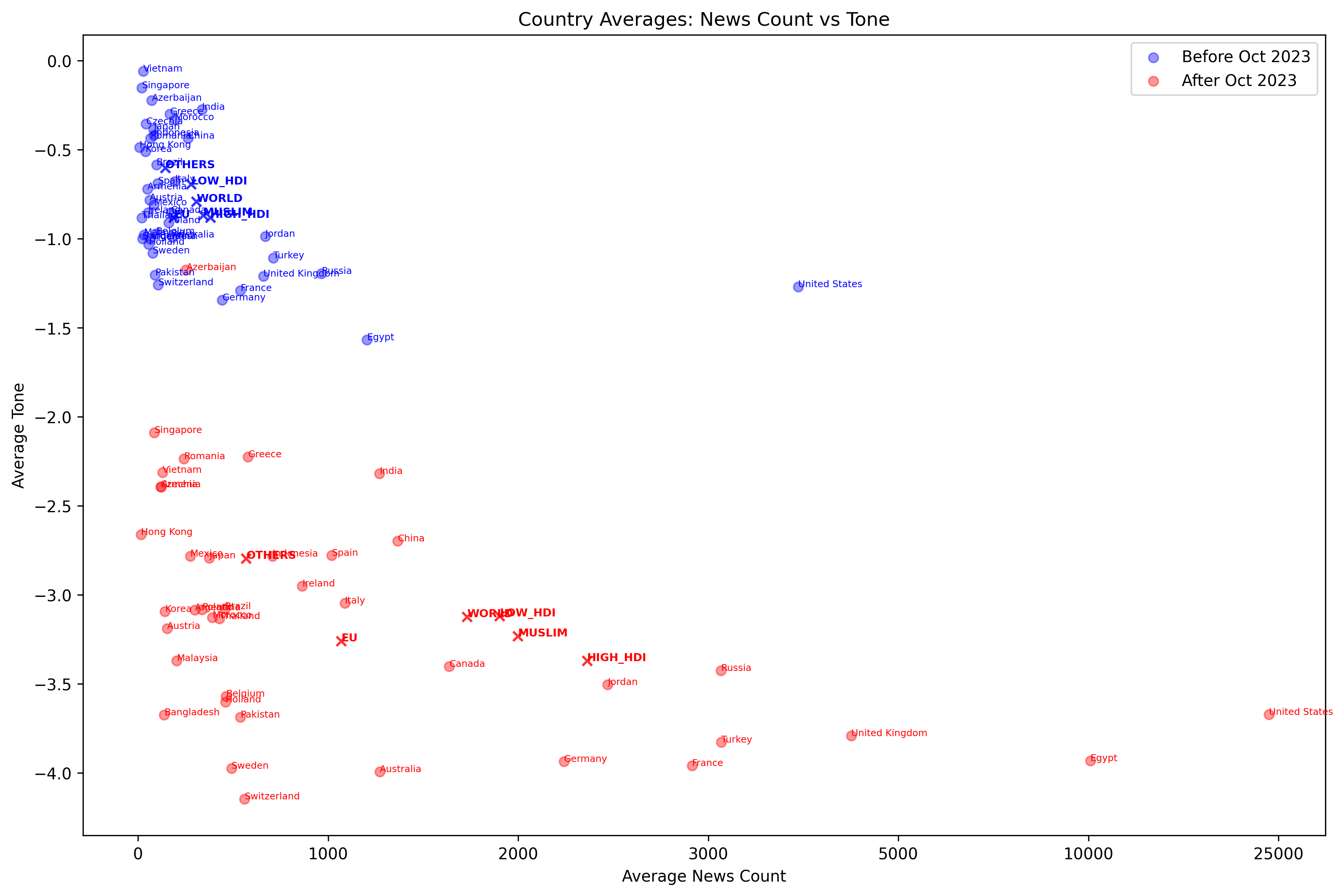 Average News Count and Tone about Israel before and after October 2023
