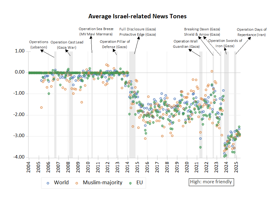 Average News Tone by Israeli Military Operations