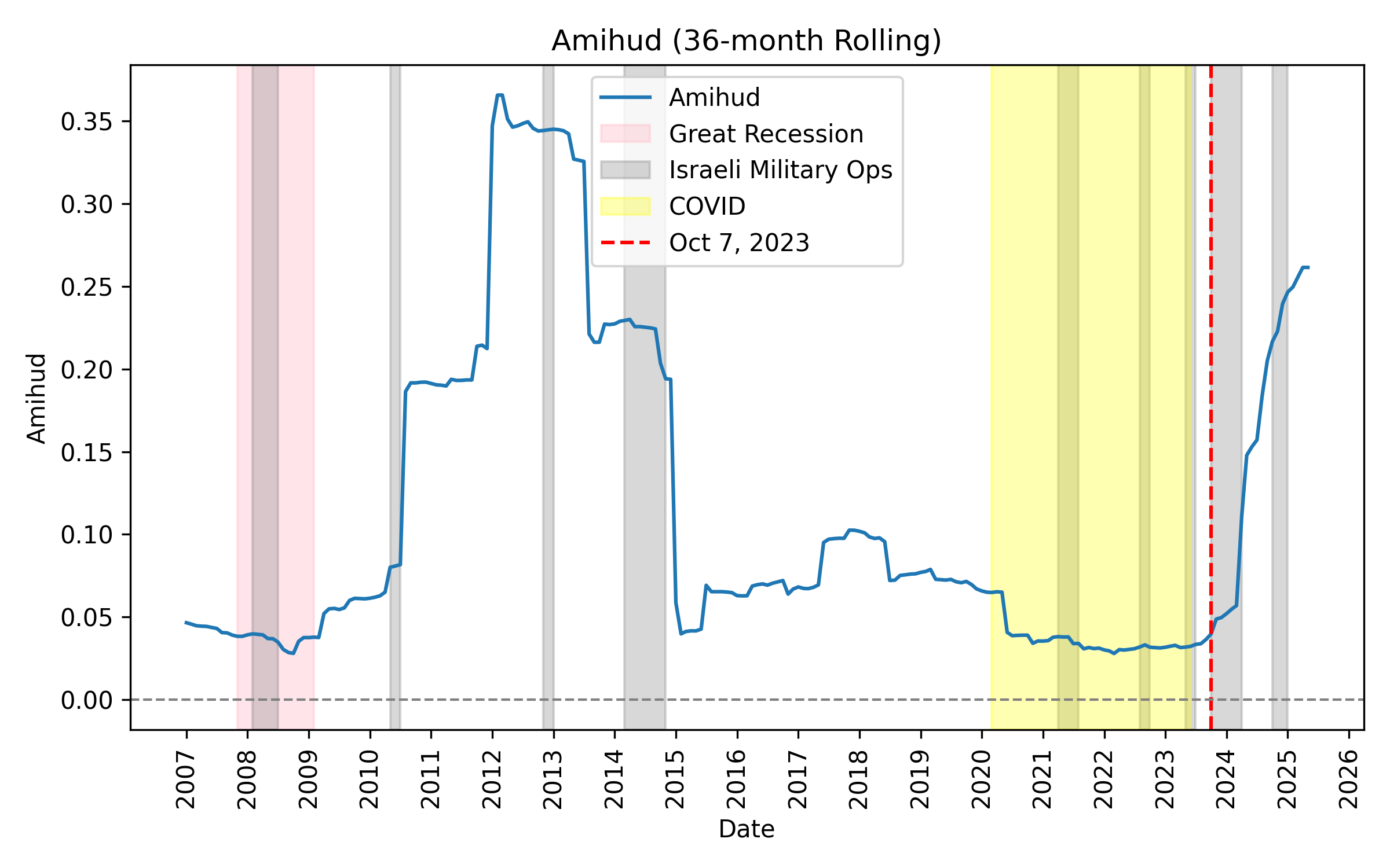 Rolling Amihud Illiquidity (Israel)
