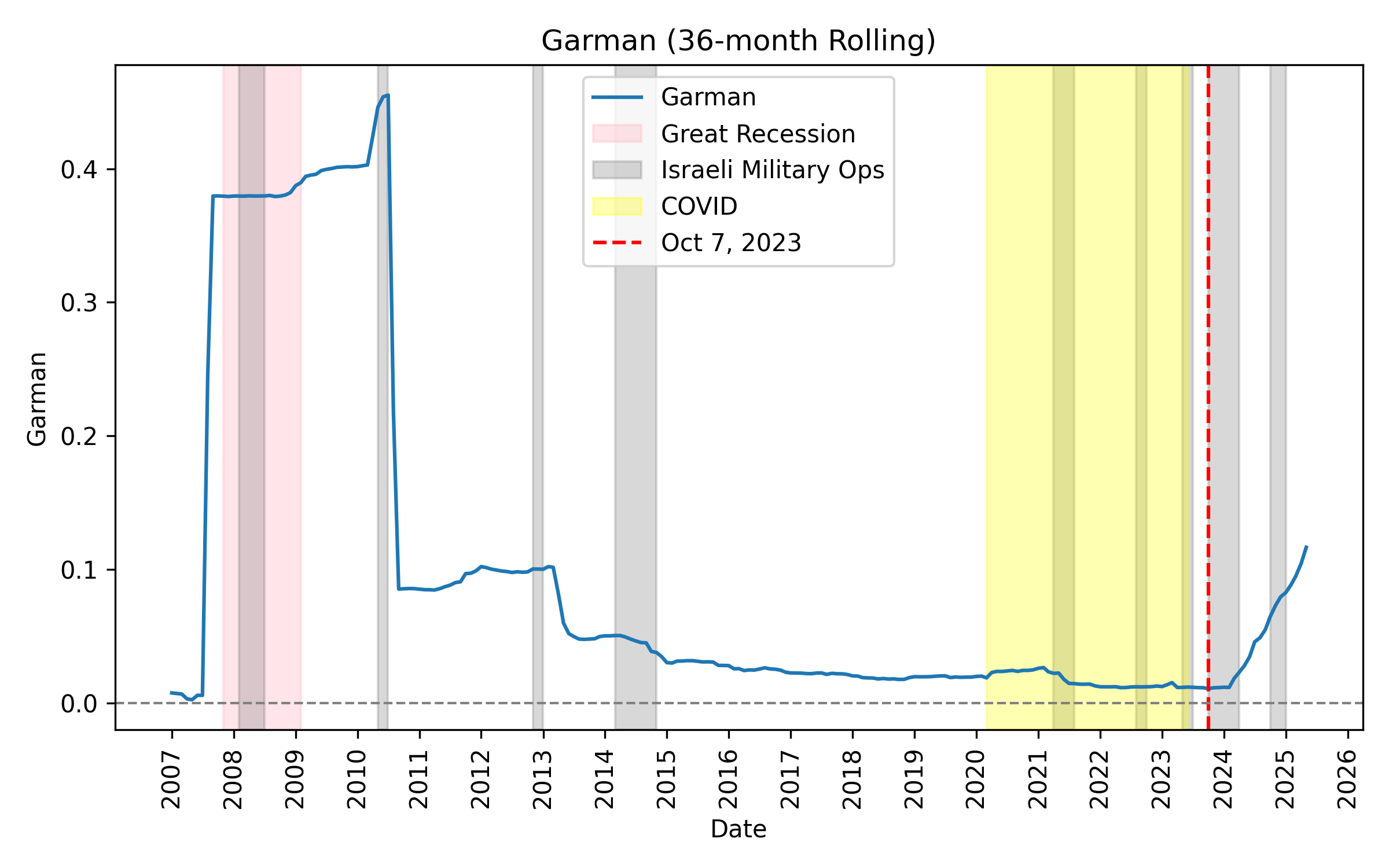 Rolling Garman-Klass Volatility (Israel)