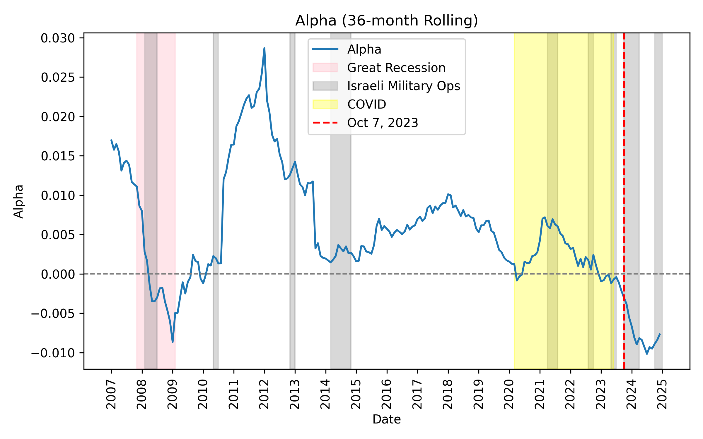 Rolling Jensens Alpha (Israel)