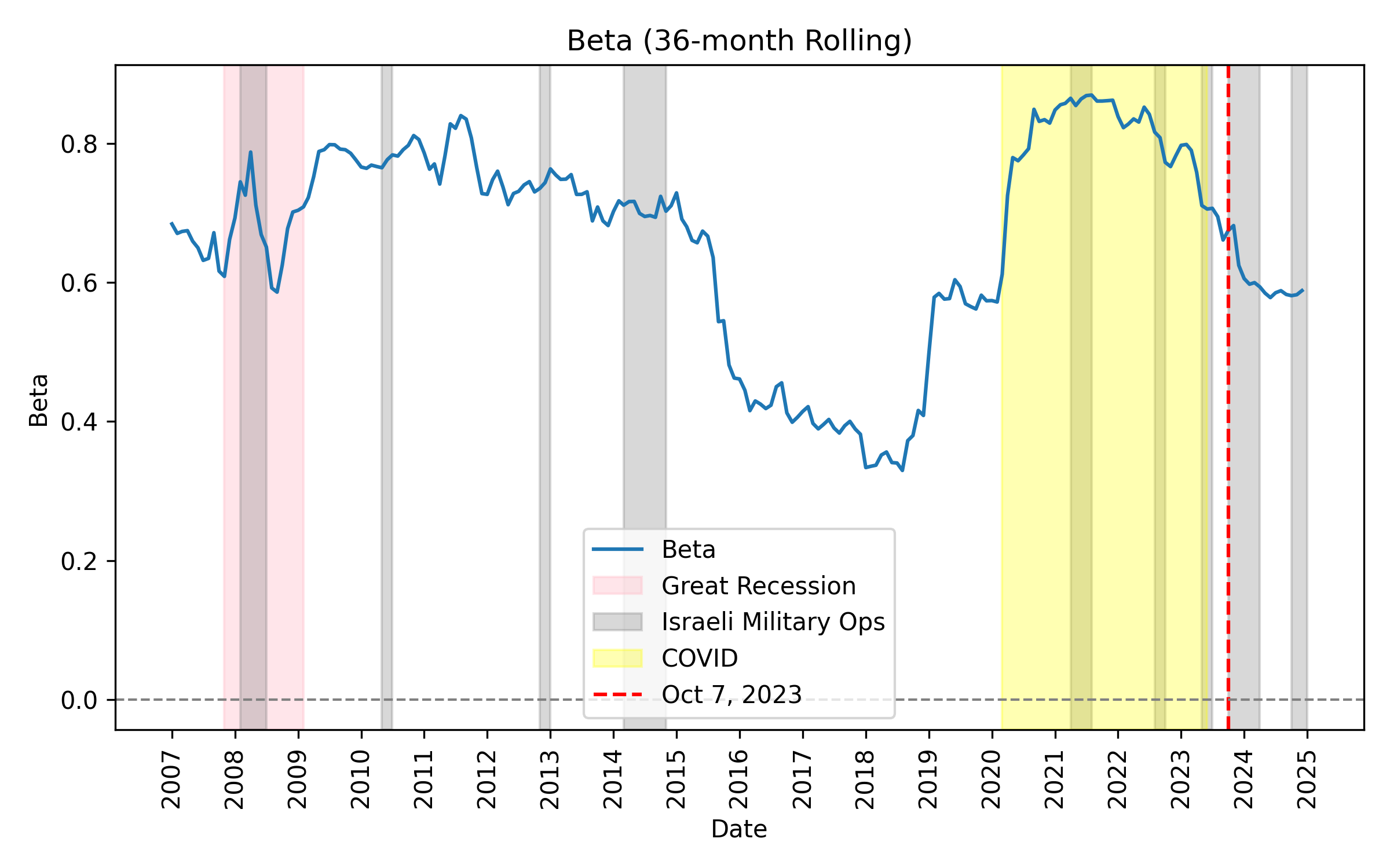 Rolling Market Beta (Israel)