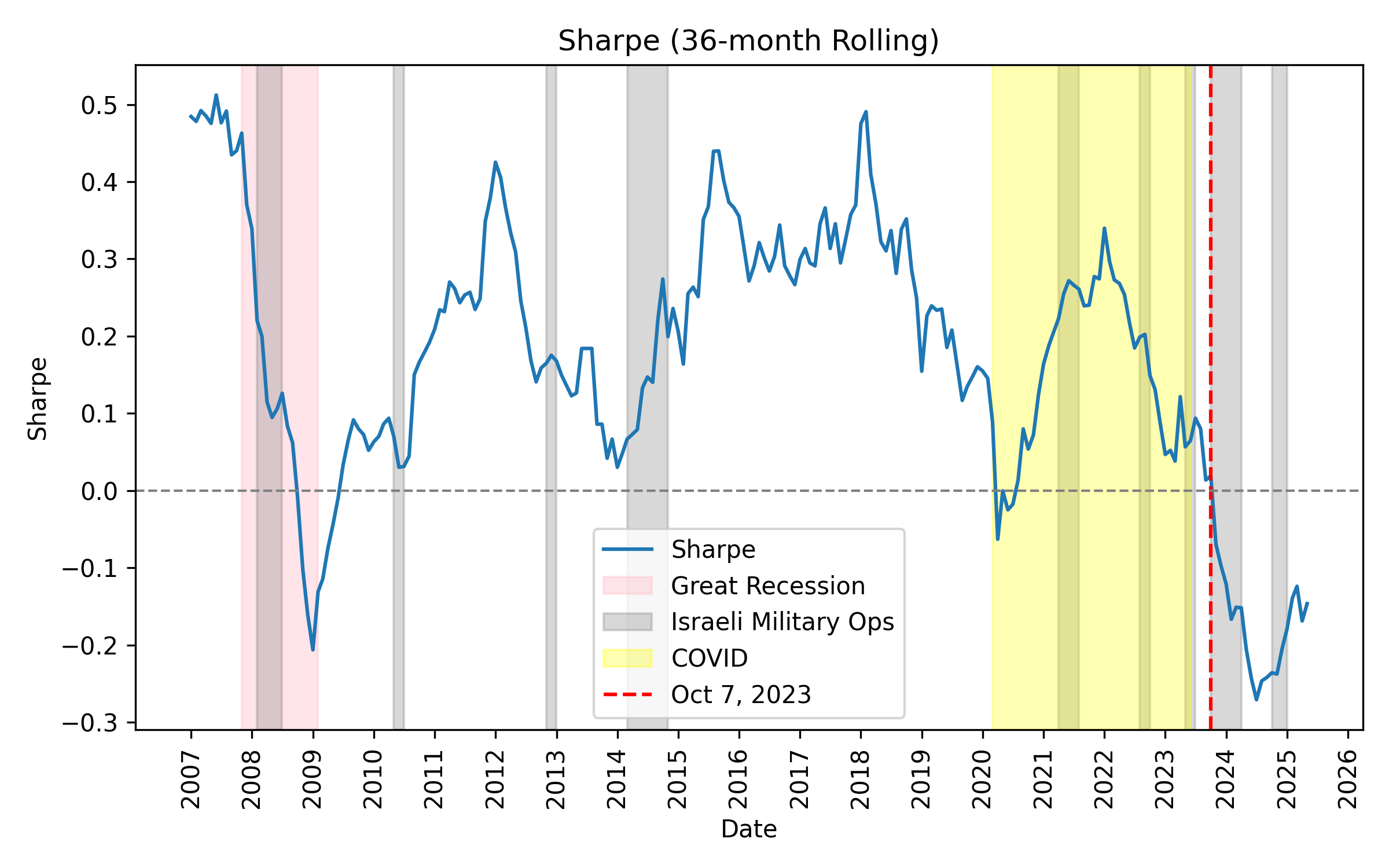 Rolling Sharpe (Israel)
