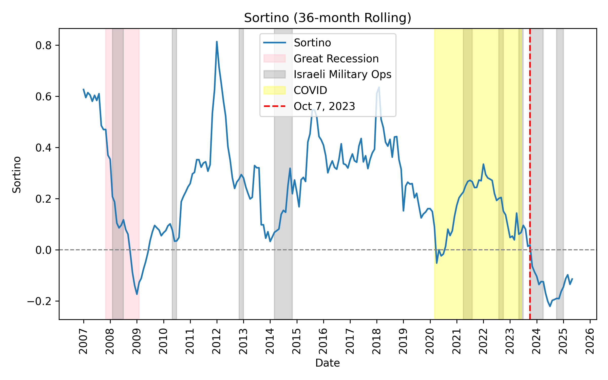 Rolling Sortino (Israel)