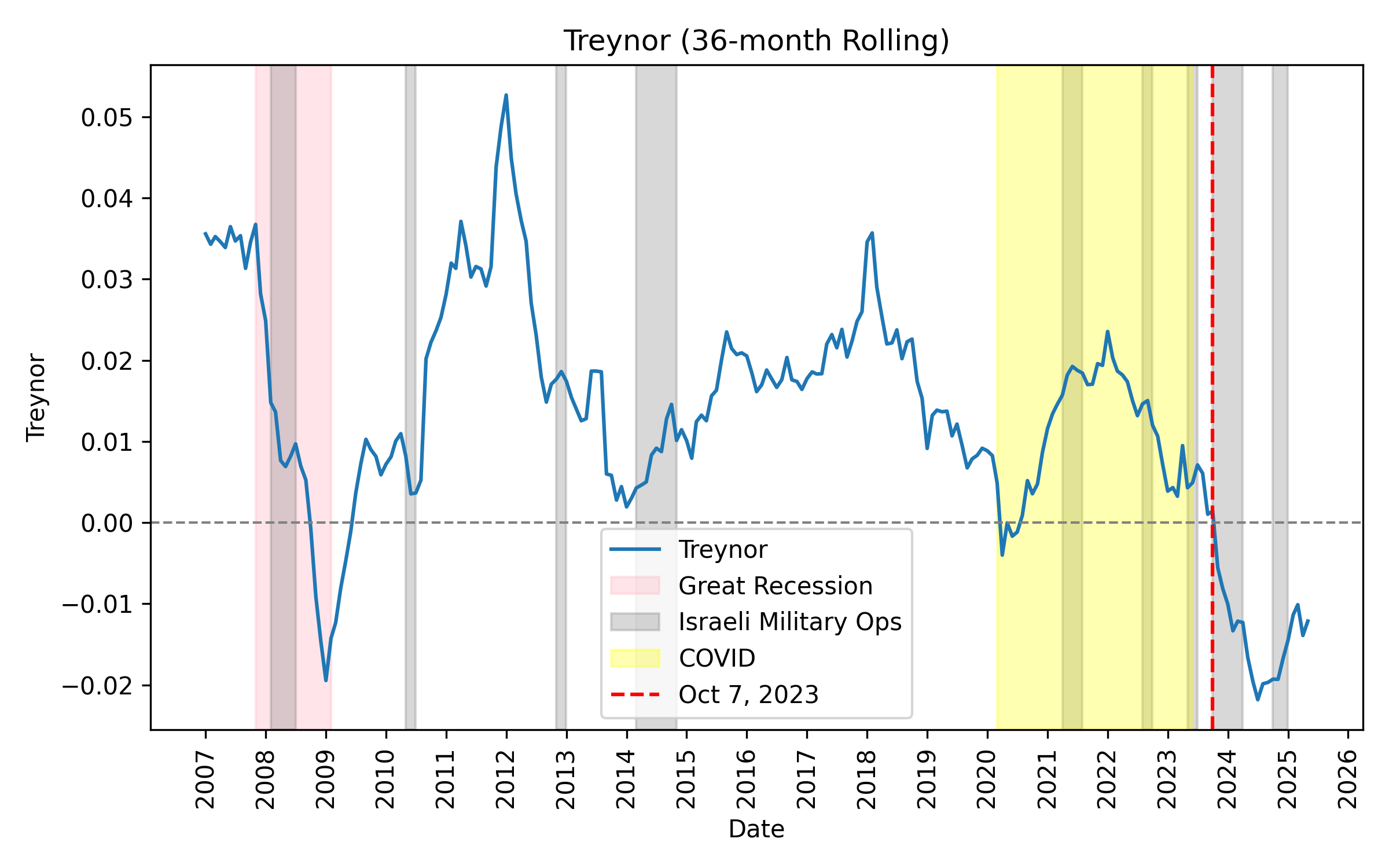 Rolling Treynor (Israel)