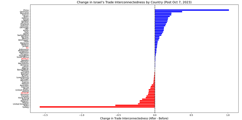 Change in Trade Interconnectednes of countries with Israel before and after October 7, 2023