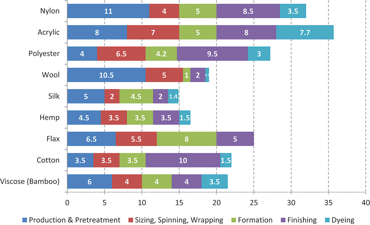 Carbon footprint expressed in kg CO2 equivalent per kg fiber