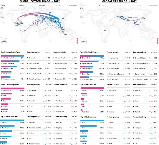 Global trade flows of cotton and silk in 2022