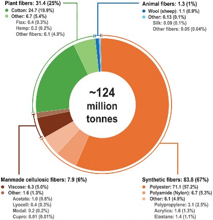 Market share of fibers in 2023