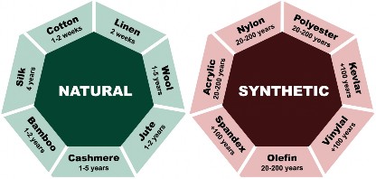 Decomposition duration of natural and synthetic fibres