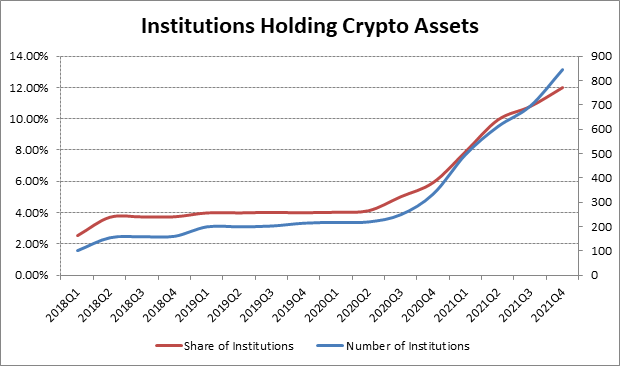 Institutions Holding Crypto Assets