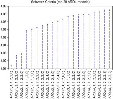 ARDL optimal lag selection test