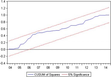 CUSUM Stability ARDL test