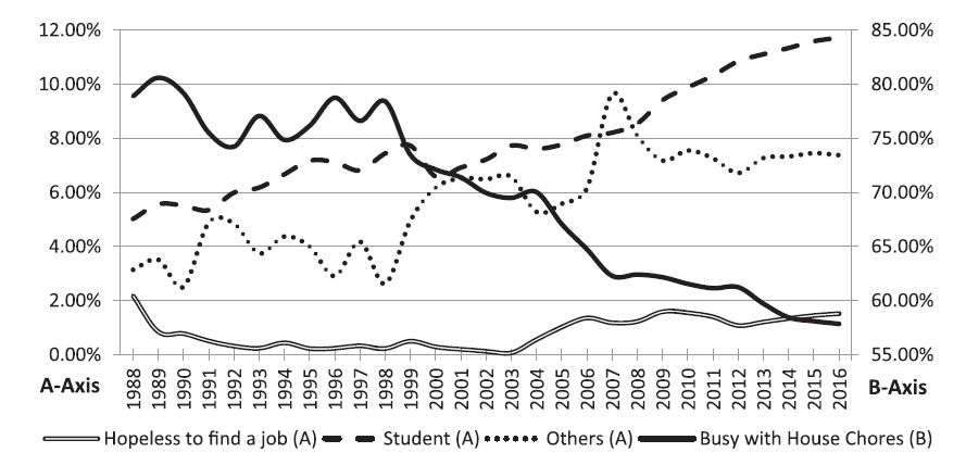 Reasons of non-participation of female to labor in Turkey