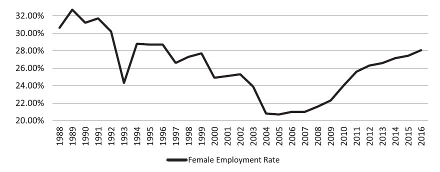 Female employment rate in Turkey