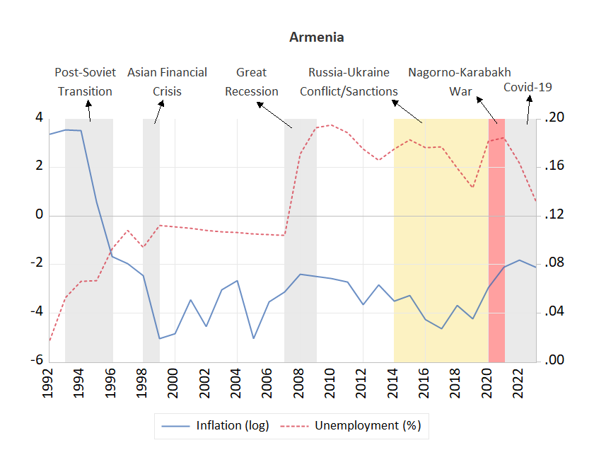 Armenia Inflation and Unemployment Rate