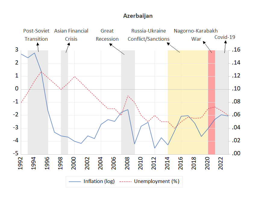 Azerbaijan Inflation and Unemployment Rate
