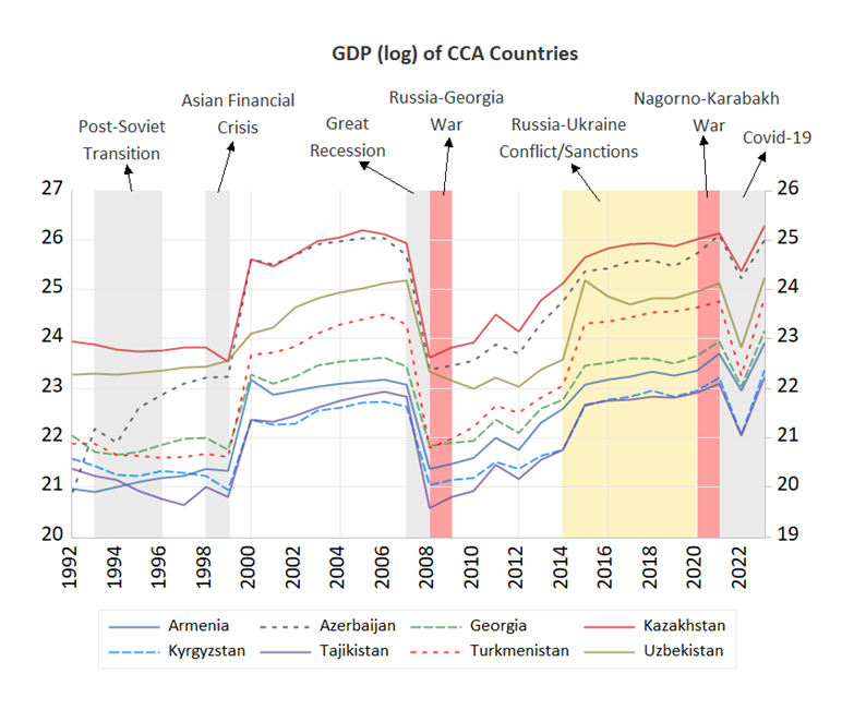 GDP CCA Georgia Azerbaijan Armenia Kazakhstan Kyrgyzstan Tajikistan Turkmenistan Uzbekistan Post-soviet Central Asia