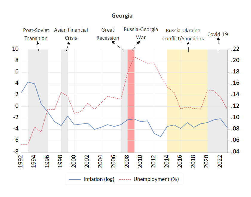 Georgia Inflation and Unemployment Rate