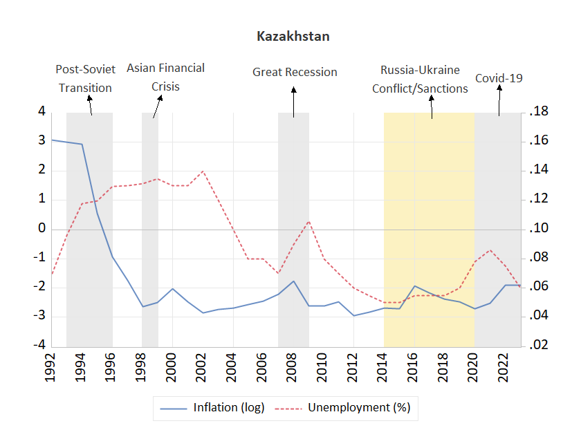 Kazakhstan Inflation and Unemployment Rate
