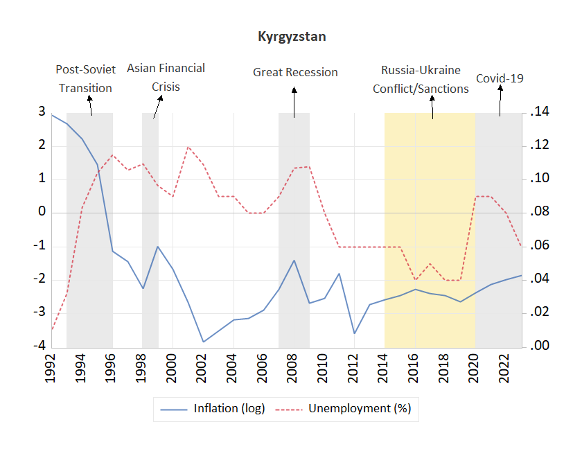 Kyrgyzstan Inflation and Unemployment Rate