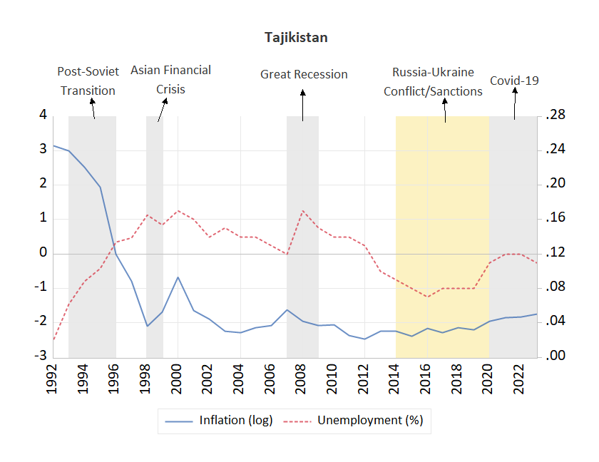 Tajikistan Inflation and Unemployment Rate