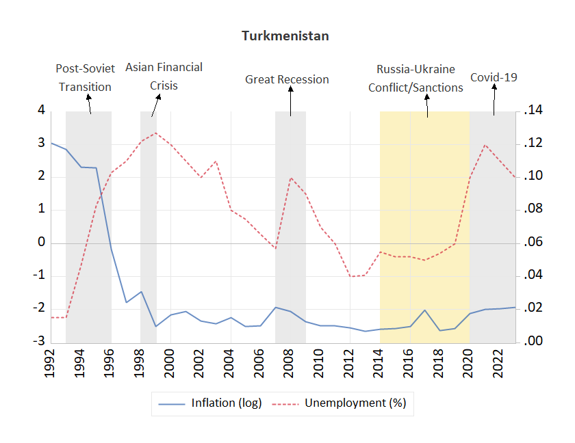 Turkmenistan Inflation and Unemployment Rate