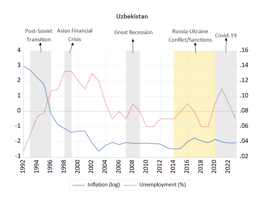 Uzbekistan Inflation and Unemployment Rate