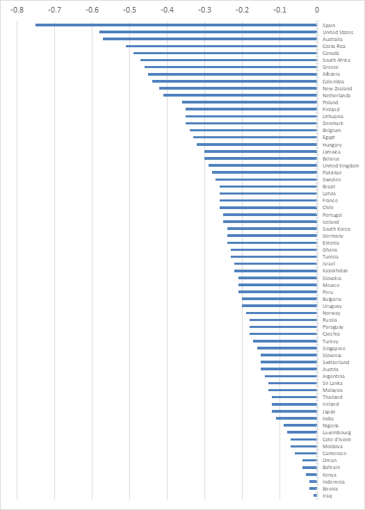 Okun Coefficient during 1980-2023
