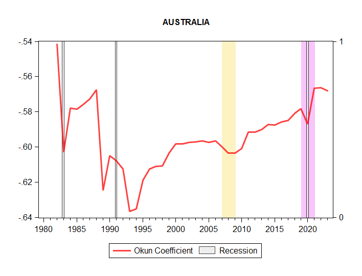 Okun Coefficient Australia