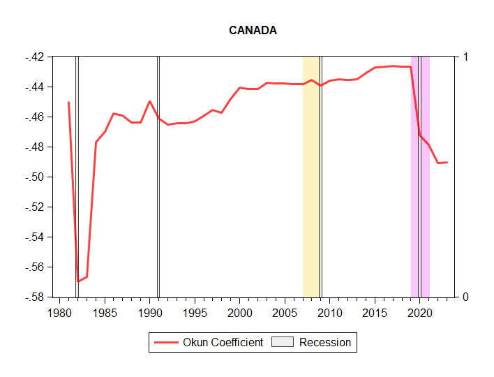 Okun Coefficient Canada