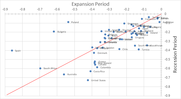 Okun Coefficient during Expansion and Recession periods