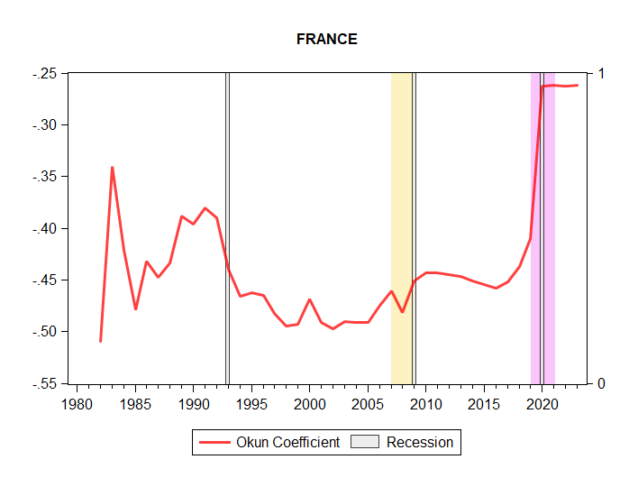 Okun Coefficient France