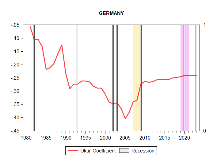 Okun Coefficient Germany