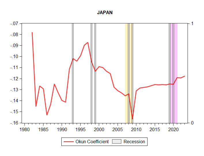 Okun Coefficient Japan