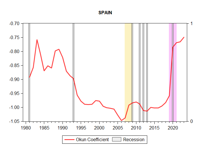 Okun Coefficient Spain