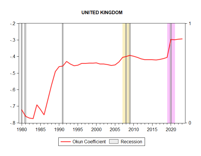 Okun Coefficient United Kingdom