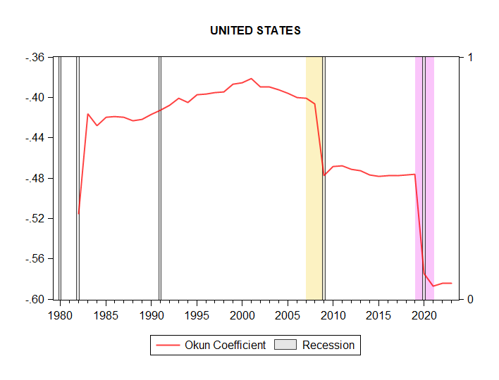 Okun Coefficient United States